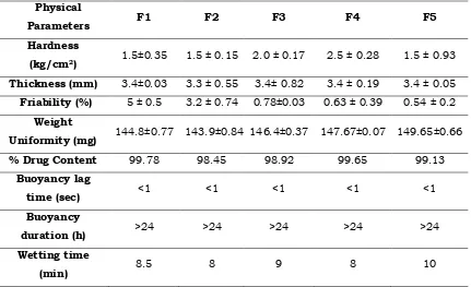 Table 2: Physical Evaluation of Compressed Matrix tablet 