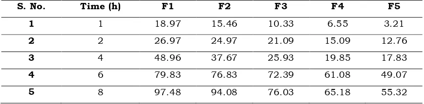 Table 3: In Vitro Drug Release Data for All Formulations 