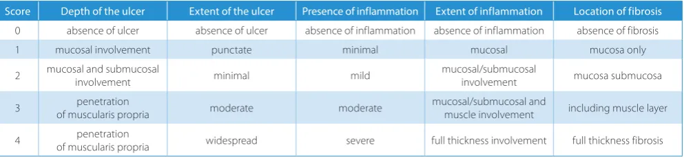 Table 1. Criteria for scoring the histological lesions