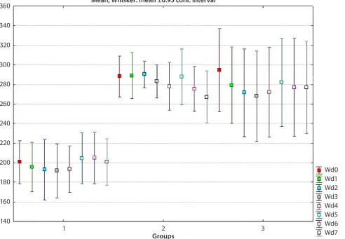 Fig. 1. Total weight evolution in studied groups over 1 week