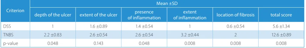 Table 2. Colon weight, colon length, hemoglobin concentration, and GPx activity in study groups