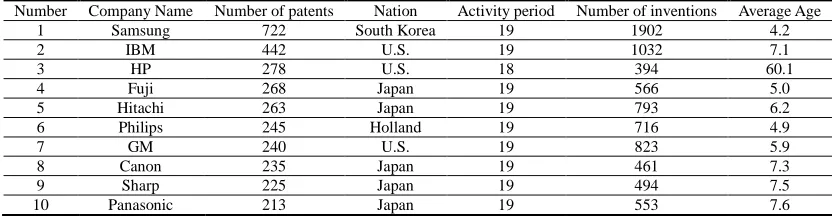 Fig.3: Distribution of American patent application number in different application areas   