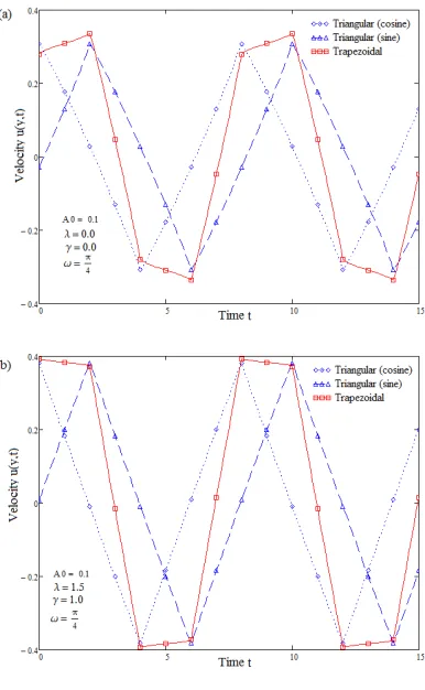 Fig. 4.Waveform effects on velocity distribution at 