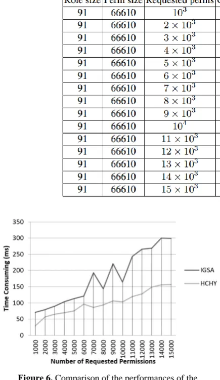 Figure 6. Comparison of the performances of the  IGSA and the HCHY 