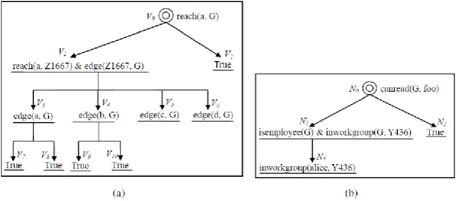Figure 3. The refutation trees: (a) computed for Example 2 and (b) for Example 3 