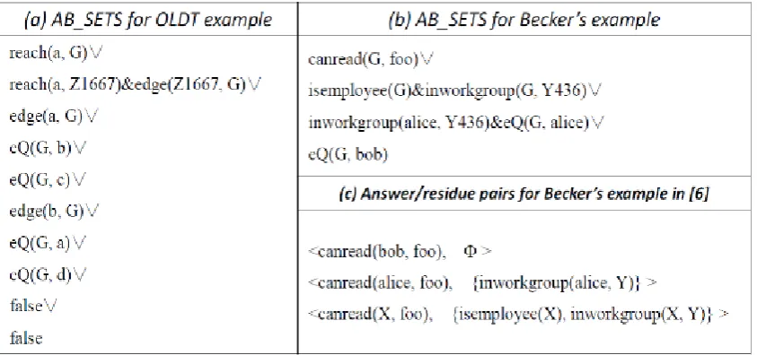 Figure 4. The abductive sets for the OLDT and Becker’s examples 