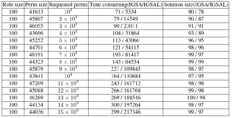 Table 2. Comparison of IGSA, IGSAL, and GSA-PROB in terms of the local-maxima problem 