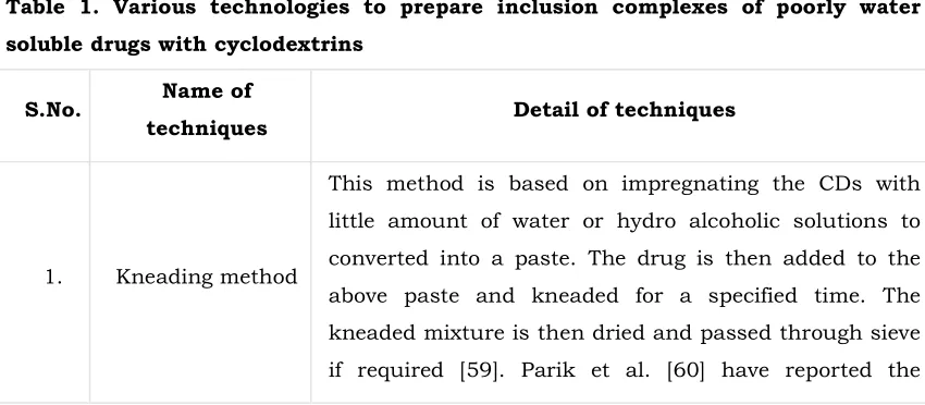 Table 1. Various technologies to prepare inclusion complexes of poorly water 