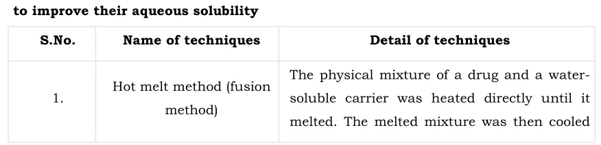 Table 2.  Various techniques to prepare the solid dispersion of hydrophobic drugs 