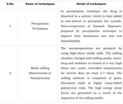 Table 3.Various techniques to prepare the Nano-suspension of hydrophobic drugs 