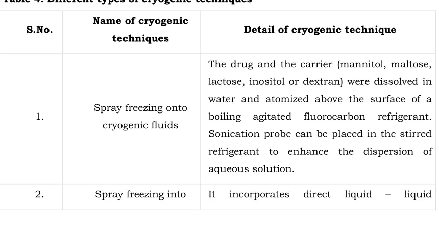 Table 4. Different types of cryogenic techniques 