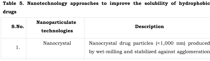 Table 5. Nanotechnology approaches to improve the solubility of hydrophobic 