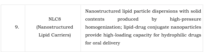 Table 6. List of poorly soluble drugs along with methods for increasing solubility