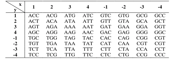 Table 1 Sixty-four kinds of codons distributed in Cartesian 2D