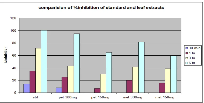 Fig. 1: Comparison of % Inhibition of Standard and Leaf Extracts 
