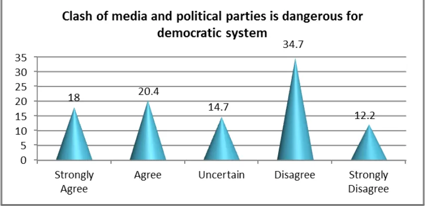Figure 9.  Role of Political campaign on TV in convincing people to cast the vote 