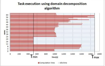 Figure 1. Distribution of the tasks using domain decomposition algorithm 