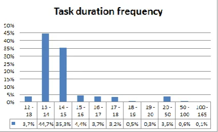 Figure 4. Frequency of task computational time  