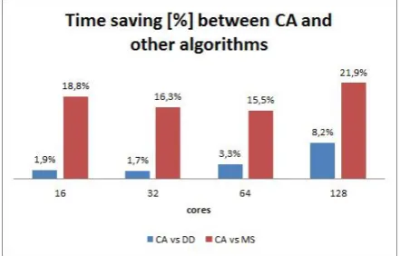 Figure 6. Execution time comparison between  CA, DD and MS 