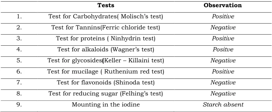 Table 1: Phytochemical screening of mucilage of Abelmoschus esculentus 
