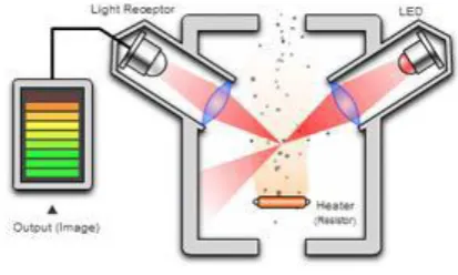 Figure 2.1: Operation of Optical Dust Measurement  
