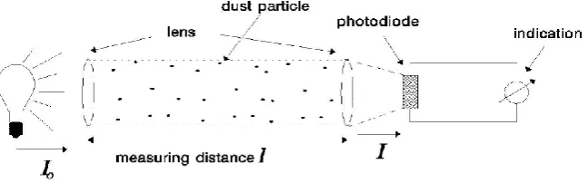 Figure 2.2: Schematic Diagram of The Dust Concentration Measuring Principle 