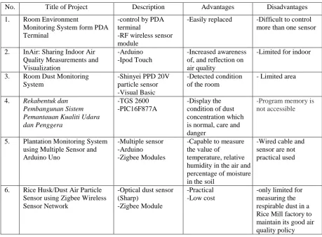 Table 2.1 shows the comparison of related project that has been researched in order 
