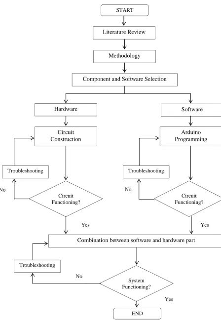 Figure 3.1: Methodology Flowchart 