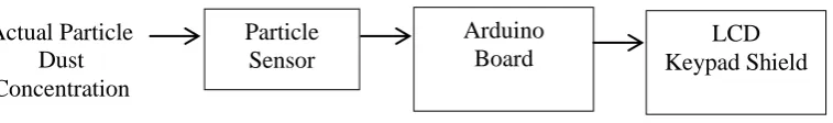 Figure 3.2:  Block Diagram of API Monitoring System 