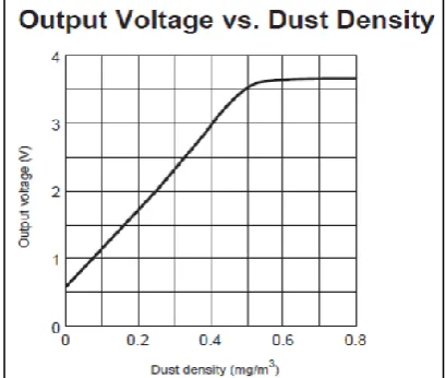 Figure 3.4: Output Voltage versus Dust Density 
