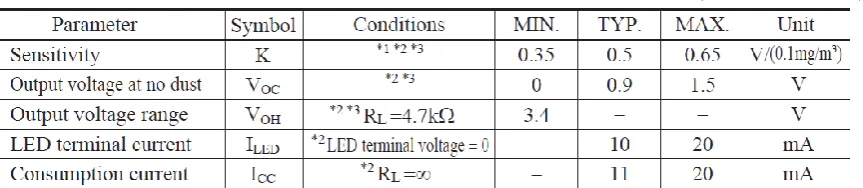 Figure 3.5: Parameter for Optical Sensor 