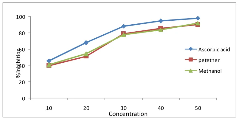 Fig. 1: In vitro antioxidant activity of Praecitrullus fistulosus by DPPH method 
