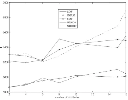 Figure 5. Running time of the algorithms with instances changing for k=16 