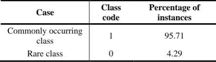 Table 2. The class distribution of Pima Indians diabetes 