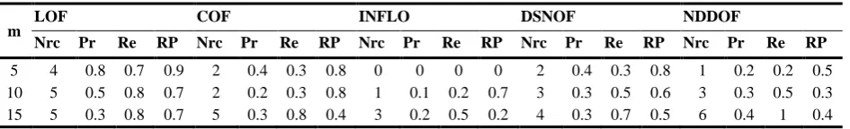 Table 10. Detected rare classes in Image segment dataset for k=30 