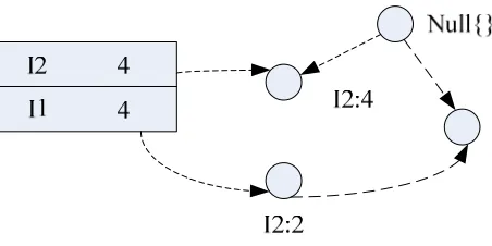 Figure 3. Condition tree of I4 whose wsp>minwsp 