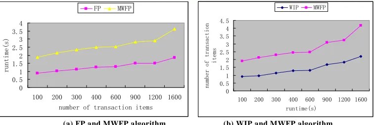 Table 5. Comparison of itemsets in WIP and MWFP   