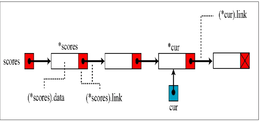 Figure 2.2: The Name of a Linked List Versus The Names of Nodes 