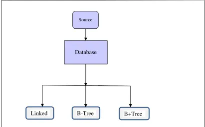 Figure 3.2: Distribution Load of Data 