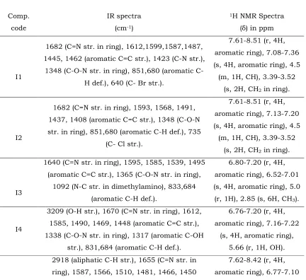 Table 1. Physical constants of synthesized isoxazoline derivatives 