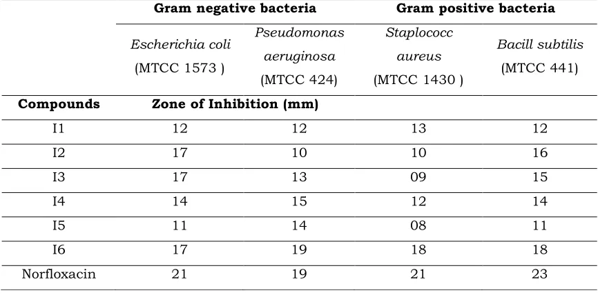 Table: 4. Antibacterial Activity 