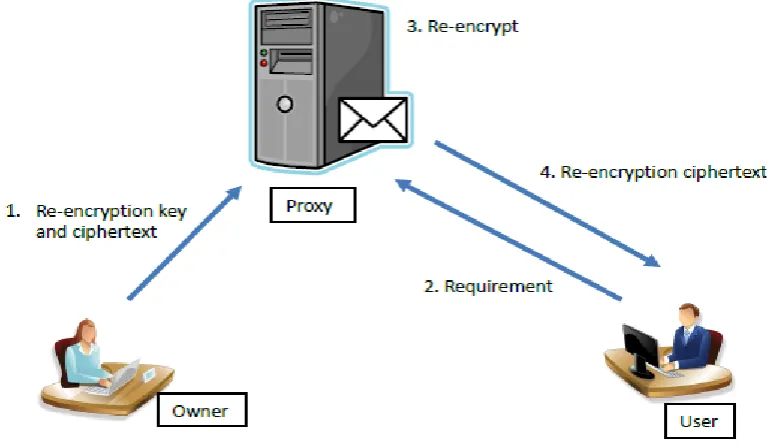 Figure 1. Hierarchical conditional proxy re-encryption 