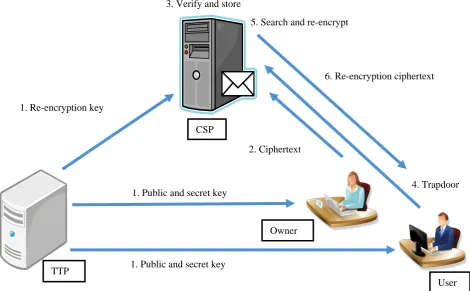Figure 2. Searchable hierarchical conditional proxy re-encryption 
