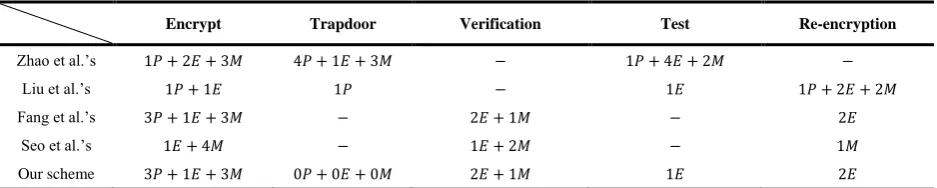 Table 3. Performance comparison of our scheme and other schemes 