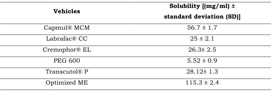 Table 1.Solubility studies in various vehicles  