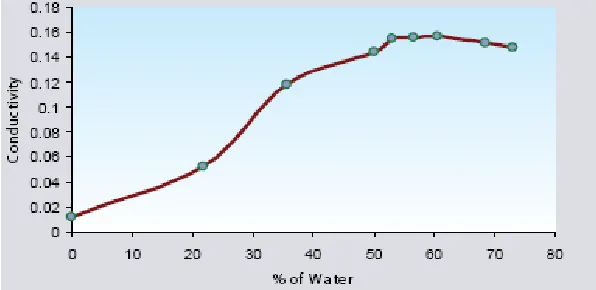Figure 1: Viscosity changes of ME with increasing water content 