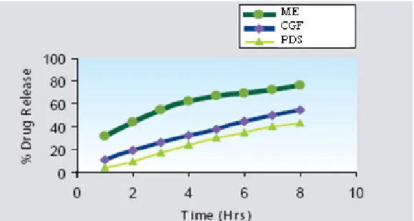 Figure 3: In vitro drug release of drug from Microemulsion (ME), Commercially Glipizide Formulation (CGF) and Plain Drug Suspension (PDS) 