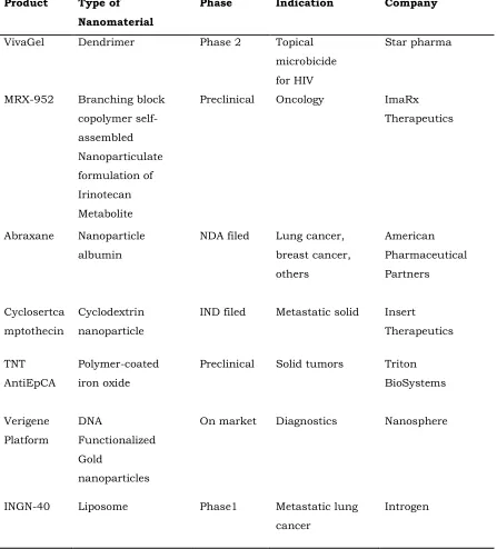 Table 1: Basic information of some nanomaterials moving to market 