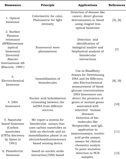 Table 2: Different biosensors, principal, applications and relevant references 
