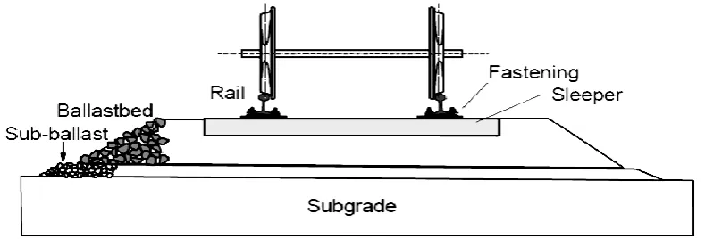 Figure 2.1: Typical of railway track components (Esveld, 2001) 